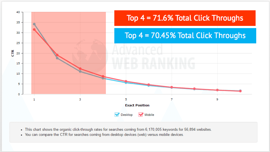 Advanced Web Ranking - Organic Click-Through Rate