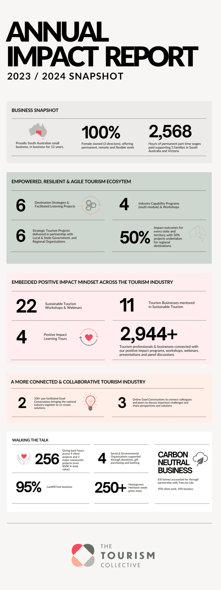 Tourism Collective Annual Impact Report 2324 SNAPSHOT