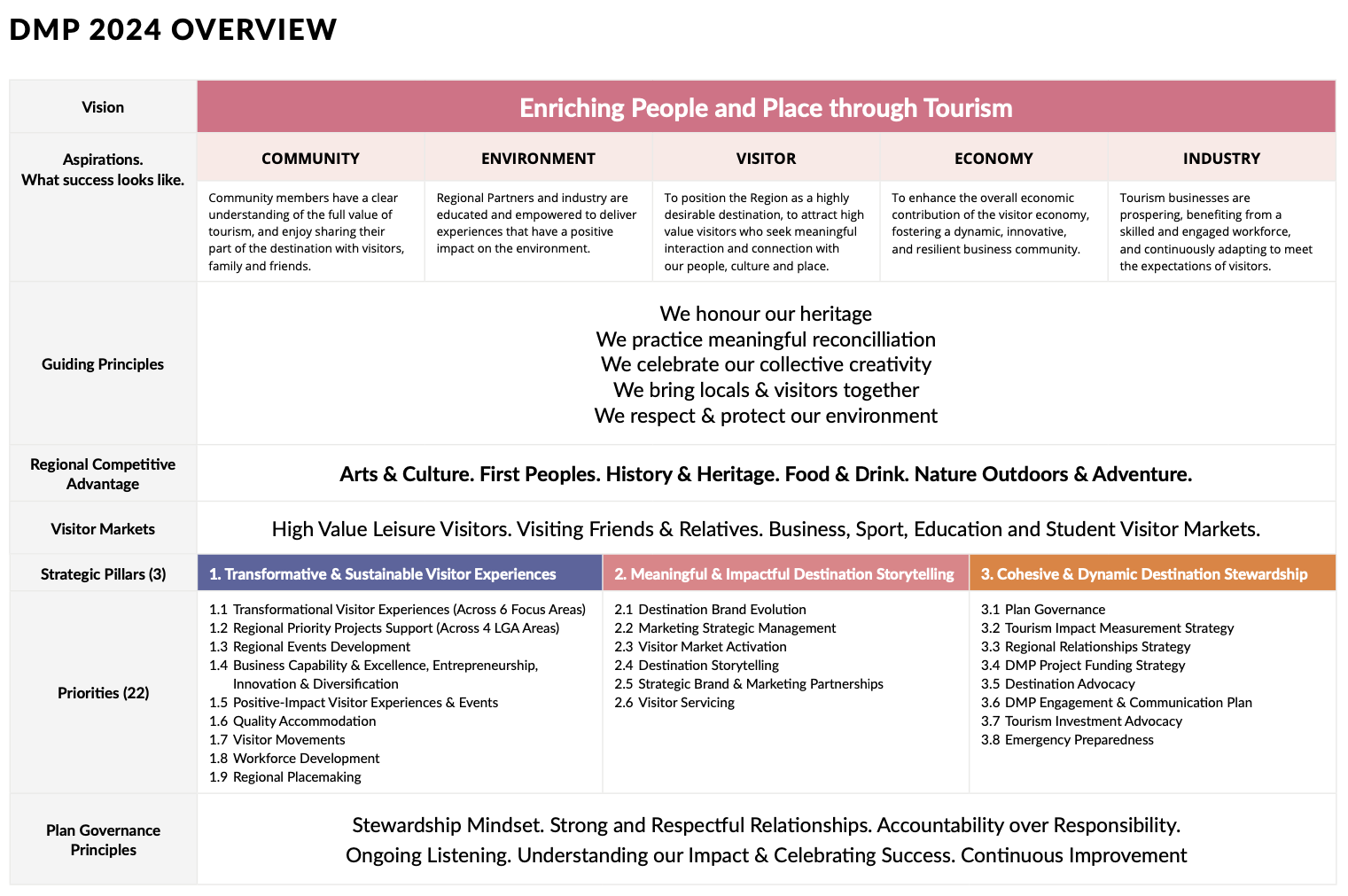 DMP Overview