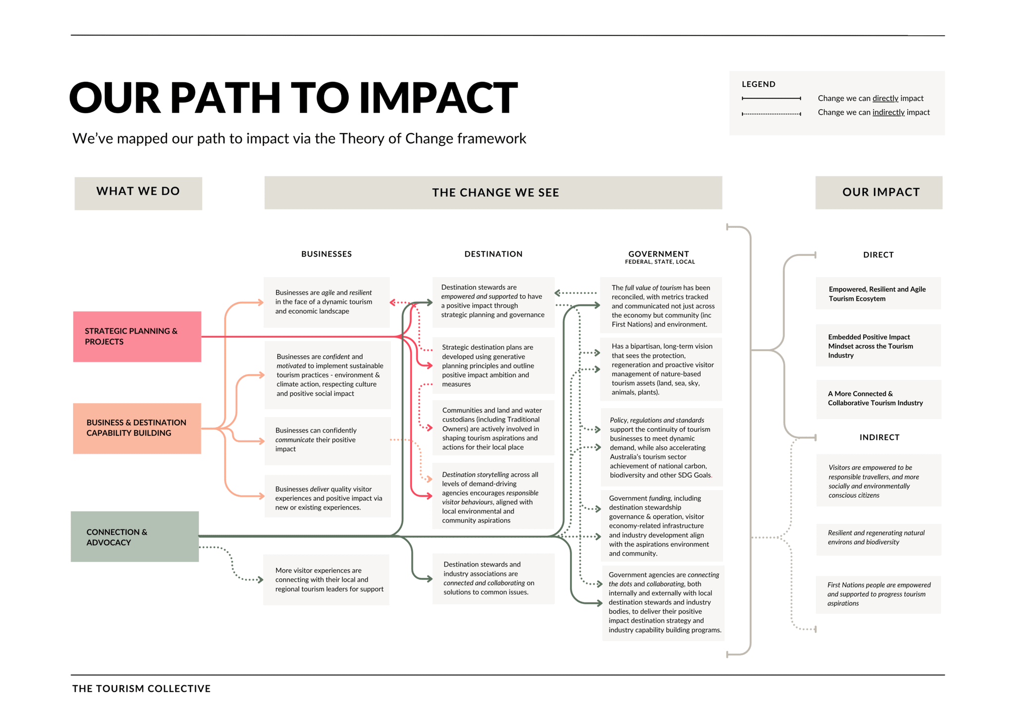 Tourism Collective Pathe to Impact Theory of Change